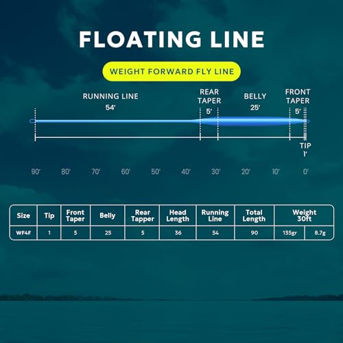 SF Fly Fishing Line with Two Welded Loops Weight Forward Floating Fly Lines Trout 90FT WF2 3 4 5 6 7 8 9F Multi-Color Freshwater - color: Sky Blue, size: WF4F 90FT Kit