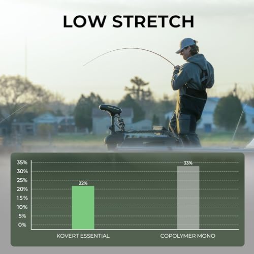 KastKing Kovert 100% Fluorocarbon Fishing Line - Clear Fishing Leader, High Sensitivity, Strong Knot Strength, Shock & Abrasion Resistant, Extreme Clarity, Ultra-Low Visibility, Fast Sinking - color: Kovert Essential (Economic), size: 10LB-50Yds (Clear)