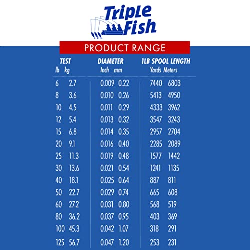 Triple Fish 100% Fluorocarbon Fishing Leader - Clear Invisible Strong and Heavy Duty Highly Abrasion Resistant, Fast Sinking Freshwater & Saltwater - style: 25 Lb, 25 Yd Bracelet