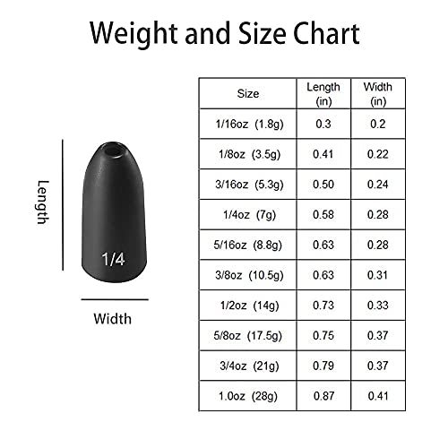 12 Pack Tungsten Bullet Fishing Weights, Insert Free Worm Sinkers, 1/8 3/16 1/4 3/8 1/2 oz - color: No Chip Black, size: 3/4 oz - 5pcs