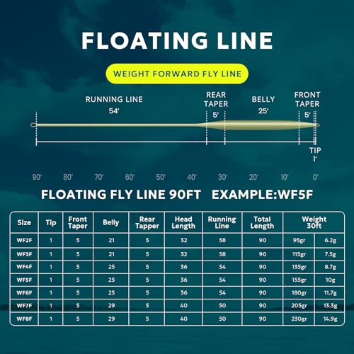 SF Fly Fishing Line with Two Welded Loops Weight Forward Floating Fly Lines Trout 90FT WF2 3 4 5 6 7 8 9F Multi-Color Freshwater - color: Moss Green, size: WF3F 90FT Line