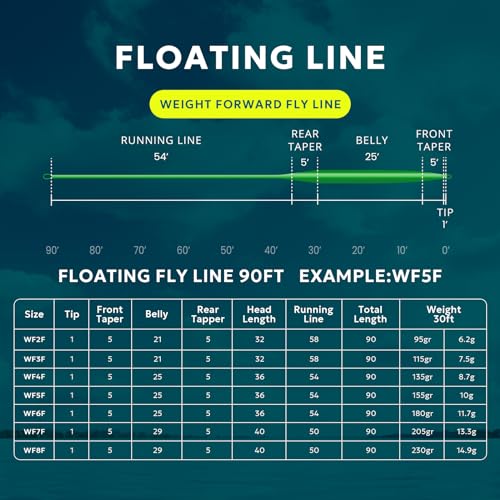SF Fly Fishing Line with Two Welded Loops Weight Forward Floating Fly Lines Trout 90FT WF2 3 4 5 6 7 8 9F Multi-Color Freshwater - color: Grass Green, size: WF7F 90FT Line