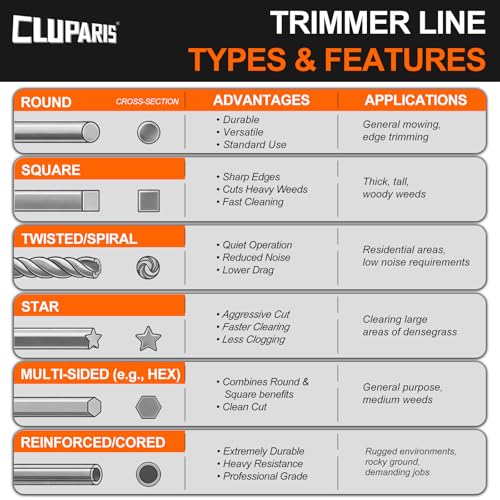 Cluparis .155-Inch Heavy Duty Trimmer Line, 5lb 515ft Professional Sawtooth Weed Eater String, 3-Component Tri-Extrusion for Extra Durability, Fits Echo Husqvarna Ryobi, with Super Line Cutter - color: 5 Pounds, size: 0.155 In - 515 Ft.