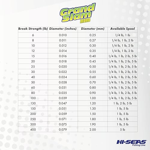 HI-SEAS Grand Slam Monofilament Fishing Line - Strong & Abrasion Resistant in Clear, Pink, Green, Smoke Blue, Fluorescent Yellow Freshwater & Saltwater – Quarter Pound Spool - color: Flourescent Yellow, style: 8 Lb Test, 0.27 Mm Dia, 1830 Yd