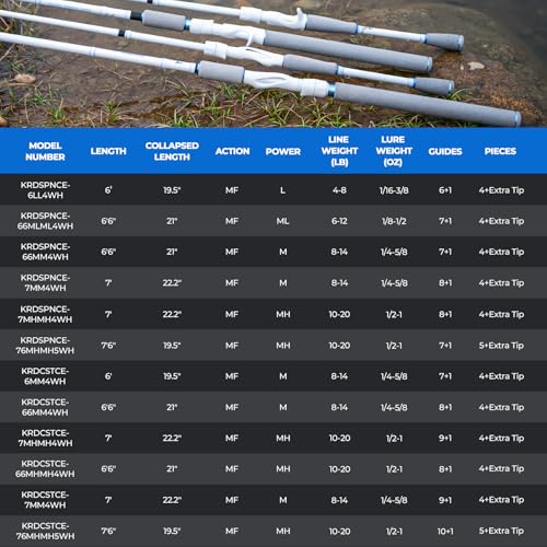 KastKing Centron Lite Travel Fishing Rods, Portable 4/5 Piece Spinning & Casting Rods, Extra Twin-Tip, IM6 Graphite Blanks, Stainless Steel Guides W/Ceramic Rings, Split or Full Rear EVA Handle - size: 7'6"- MH- MF(5 Pcs+ Extra Tip), style: Spinning
