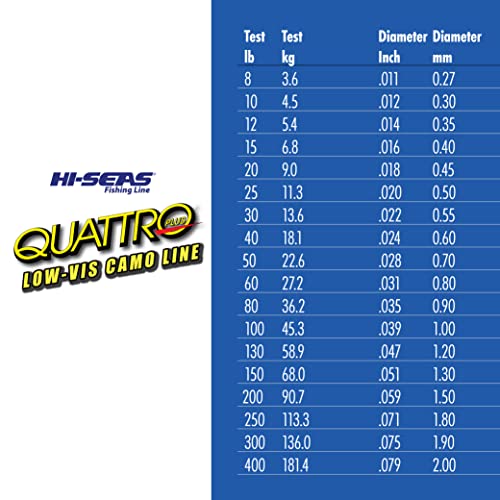 HI-SEAS Quattro Monofilament Fishing Line - Low-vis 4 Color Camo, Strong & Durable Performance Saltwater Main Line - style: 150 Lb Test, 1.30 Mm Dia, 1525 Yd