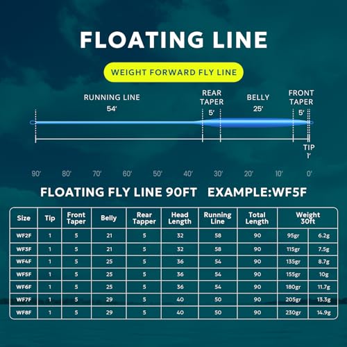 SF Fly Fishing Line with Two Welded Loops Weight Forward Floating Fly Lines Trout 90FT WF2 3 4 5 6 7 8 9F Multi-Color Freshwater - color: Sky Blue, size: WF5F 90FT Line